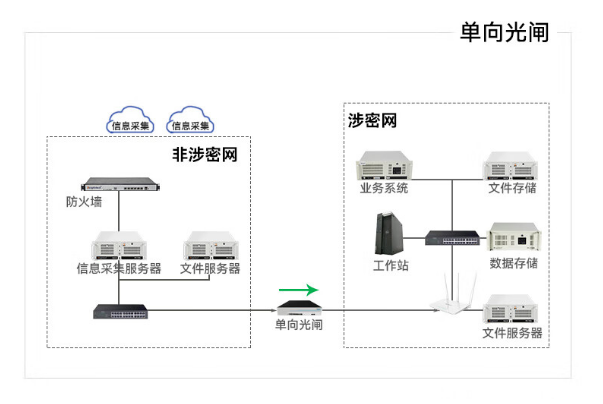 單向網閘.png 單向網閘.png
